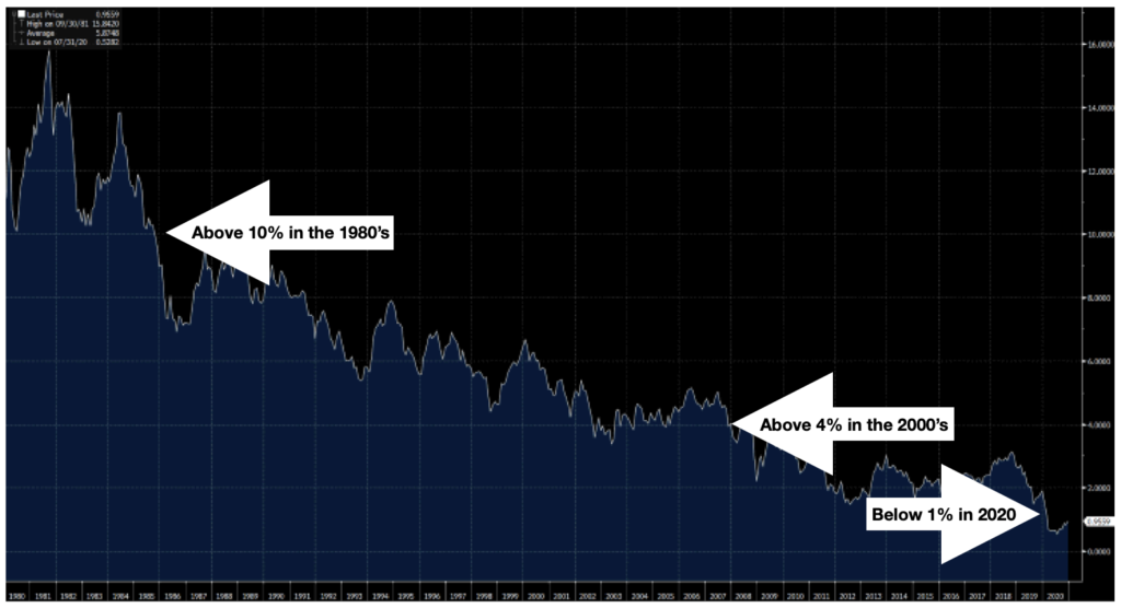 US Government 10-year yield since 1980