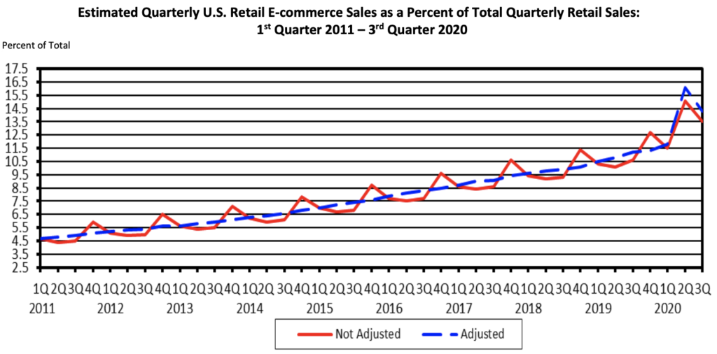 Retail Sales