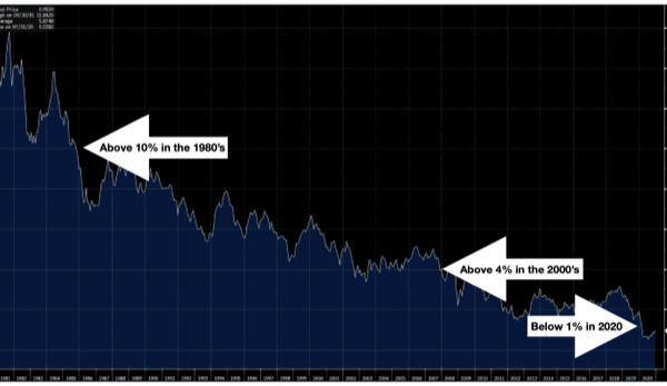 US Government 10-year yield since 1980
