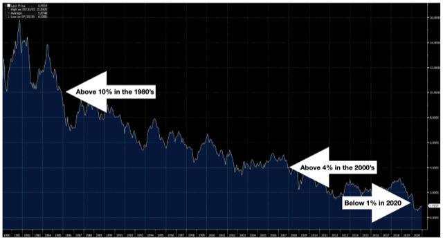 US Government 10-year yield since 1980